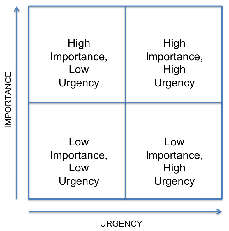 Prioritization Matrix - Importance and Urgency